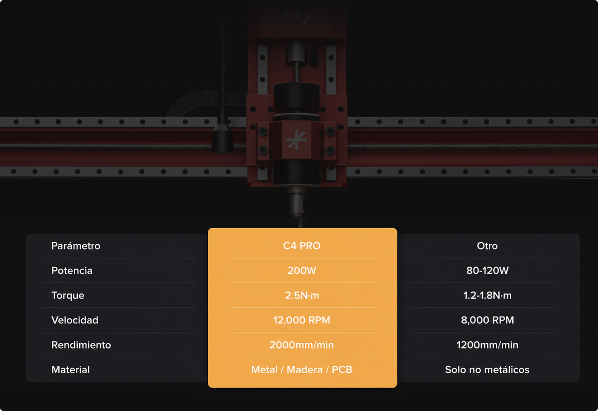 Comparación de especificaciones C4 Pro